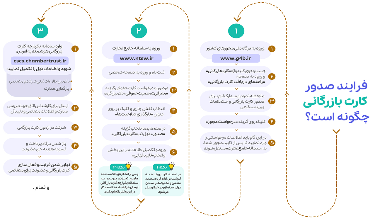 کارت بازرگانی